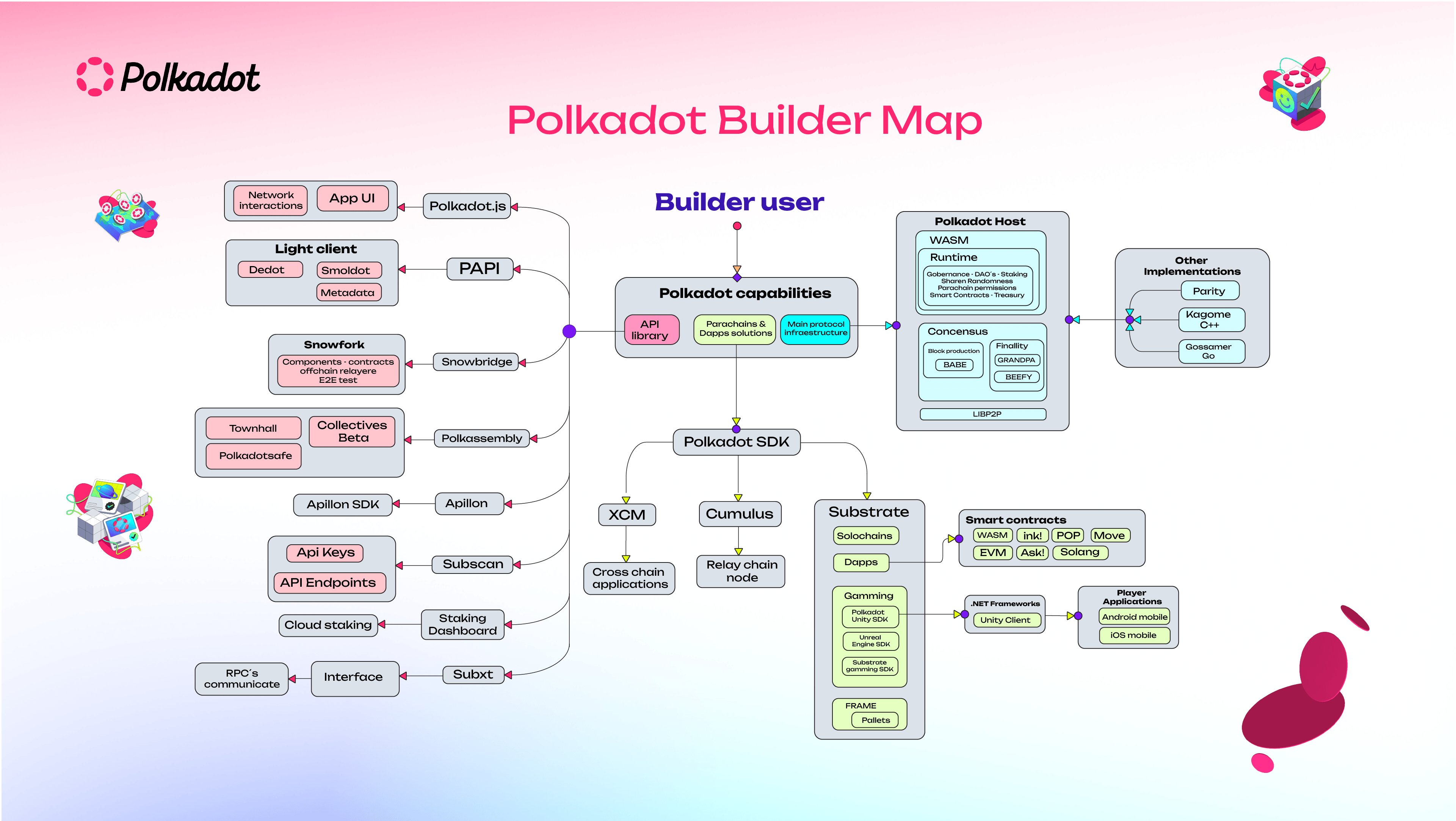 Mapa Polkadot